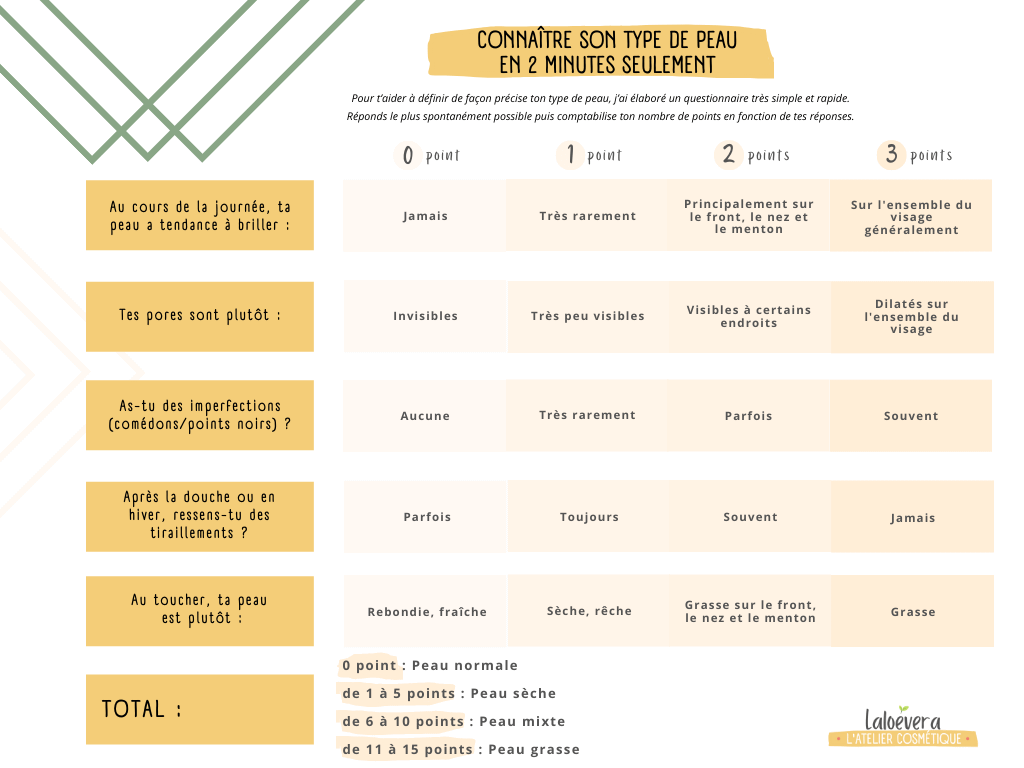 déterminer son type de peau 